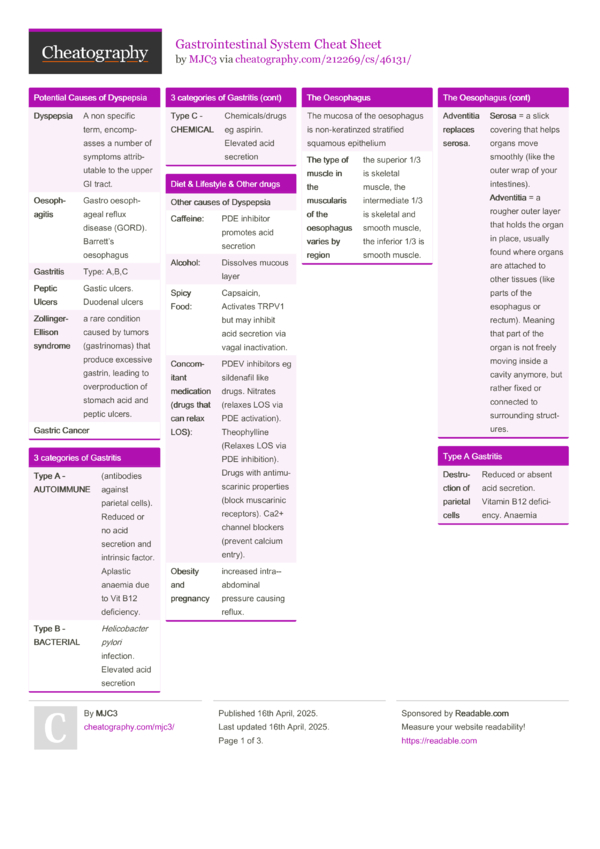 Gastrointestinal System Cheat Sheet by MJC3 - Download free from ...