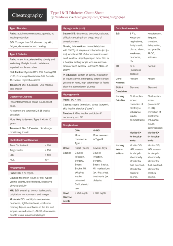 Type I & II Diabetes Cheat Sheet by Nandrews - Download free from