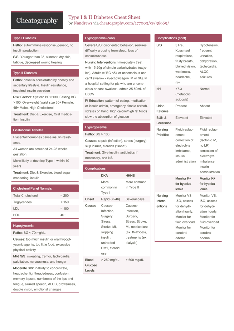 Type I & II Diabetes Cheat Sheet by Nandrews   Download free from ...