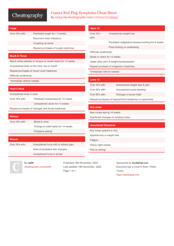 Cancer Red Flag Symptoms Cheat Sheet by nw94 - Download free from ...