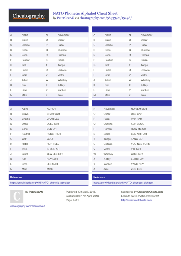 Nato Phonetic Alphabet Cheat Sheet By Peterceeau Download Free From Cheatography Cheatography Com Cheat Sheets For Every Occasion