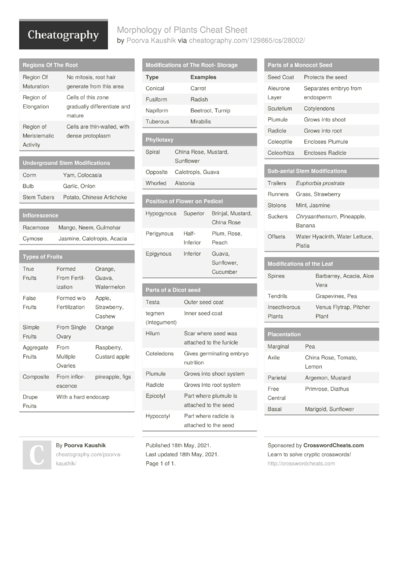 Cheat Sheets from May, 2021 - Cheatography.com: Cheat Sheets For Every ...