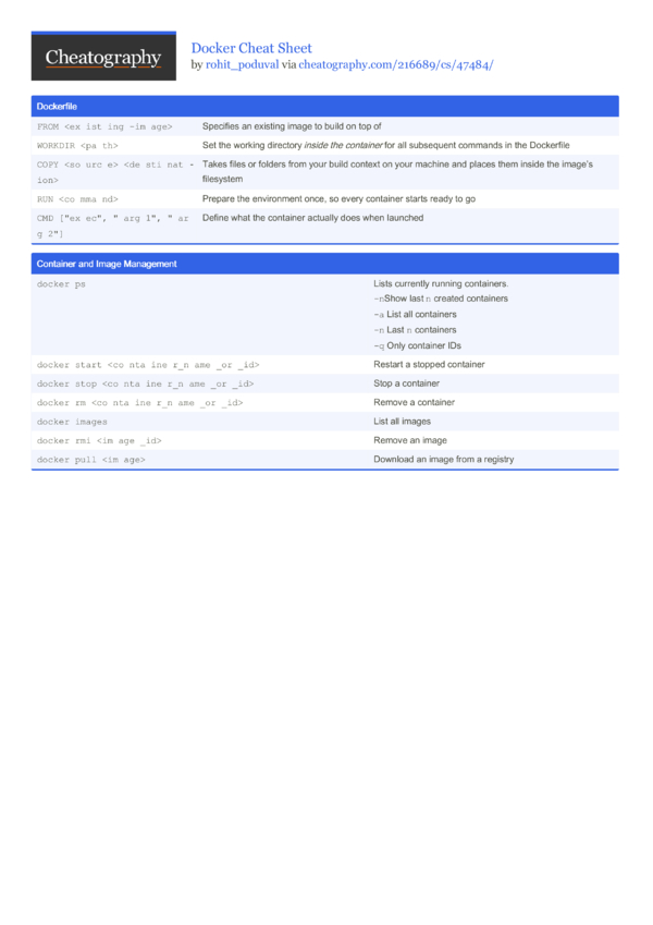 Docker Cheat Sheet by rohit_poduval - Download free from Cheatography ...