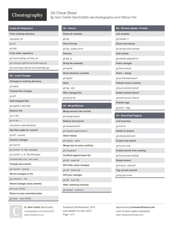 Git Cheat Sheet By Samcollett Download Free From Cheatography Cheatography Com Cheat Sheets