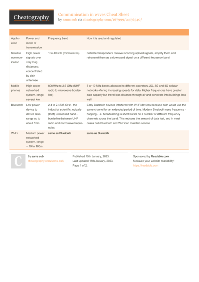 waves Cheat Sheet by sams sub - Download free from Cheatography ...