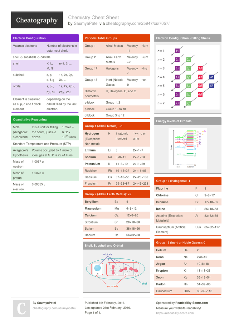 Chemistry Cheat Sheet by SaumyaPatel