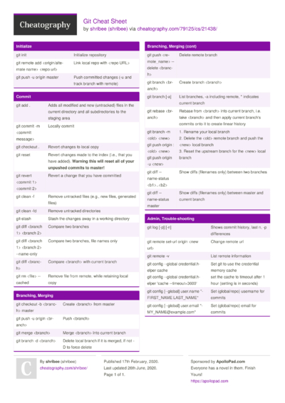 Linux Cheat Sheet by shribee - Download free from Cheatography ...