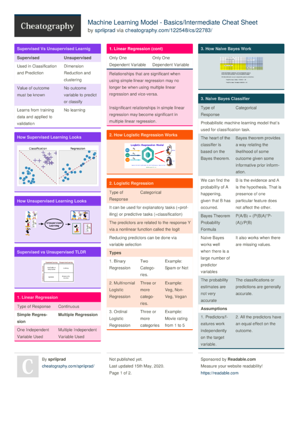 Machine Learning Model - Basics/Intermediate Cheat Sheet by spriiprad ...