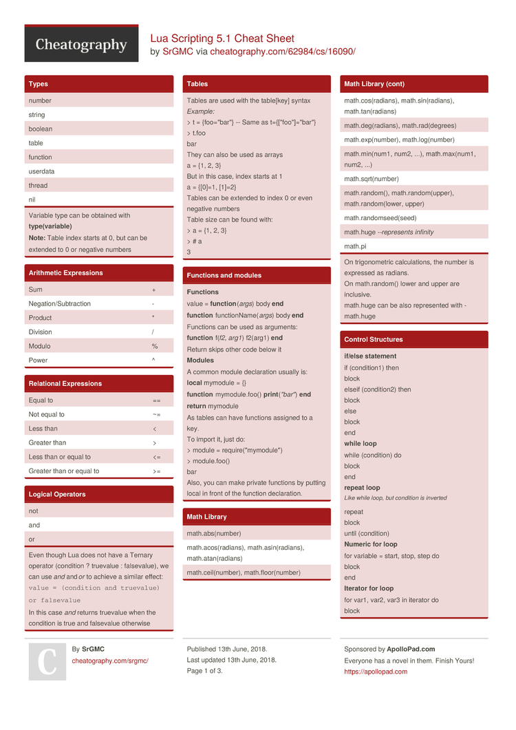 Lua Scripting 5 1 Cheat Sheet By Srgmc Download Free From Cheatography Cheatography Com Cheat Sheets For Every Occasion