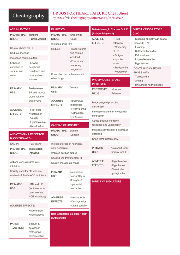 DRUGS FOR HEART FAILURE Cheat Sheet by ssz44f - Download free from ...