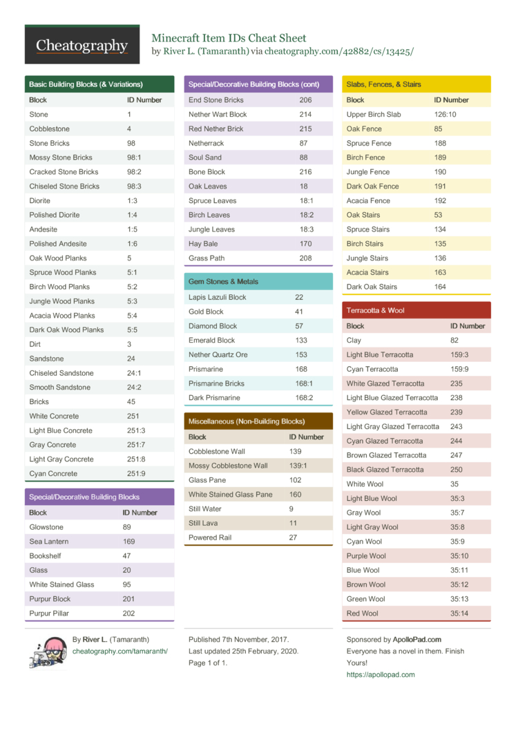 Minecraft Item IDs Cheat Sheet by Tamaranth - Download from Cheatography - Cheatography.com: Cheat Sheets For Every Occasion