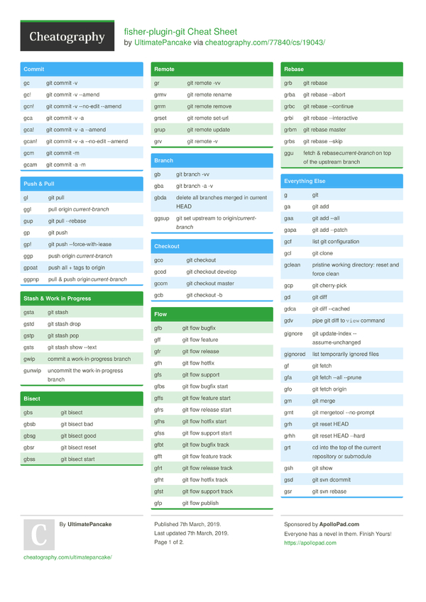 fisher-plugin-git Cheat Sheet by UltimatePancake - Download free from ...