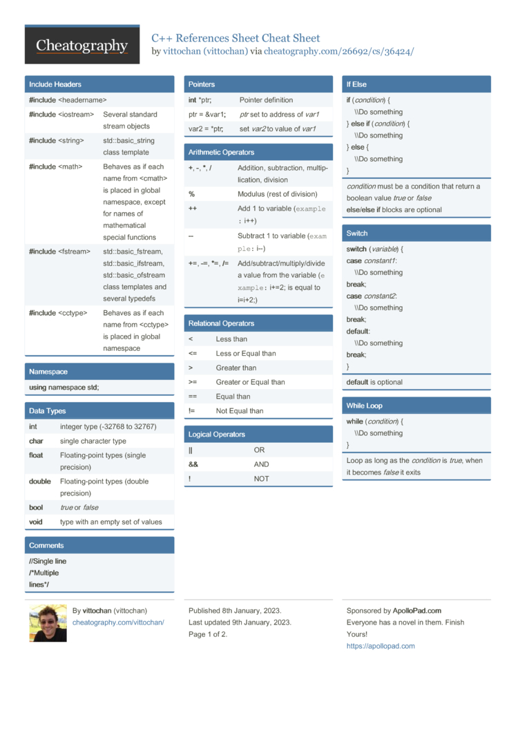 C++ References Sheet Cheat Sheet by vittochan - Download free from ...