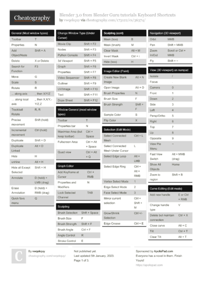 16 Blender Cheat Sheets - Cheatography.com: Cheat Sheets For Every Occasion