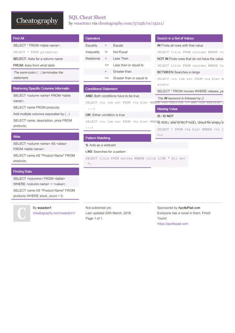 SQL Cheat Sheet by waacton1 - Download free from Cheatography ...