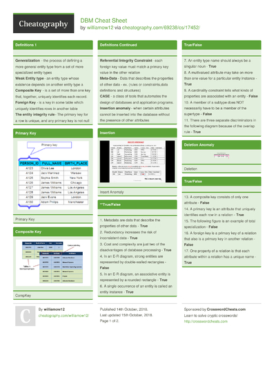 4 Dbms Cheat Sheets - Cheatography.com: Cheat Sheets For Every Occasion