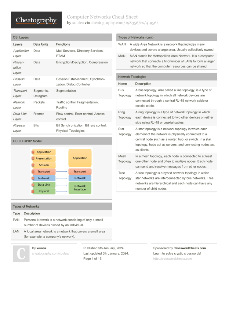 Computer Networks Cheat Sheet By Xoulea - Download Free From ...