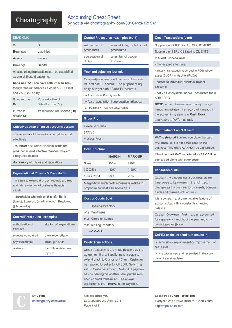 Accounting Cheat Sheet by yotka - Download free from Cheatography ...